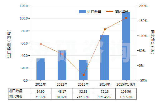 2011-2015年9月中國蒸餾煤焦油所得的其他產(chǎn)品(包括芳族成分重量超過非芳族成分的其他類似產(chǎn)品)(HS27079990)進(jìn)口量及增速統(tǒng)計 2011-2015年9月中國蒸餾煤焦油所得的其他產(chǎn)品(包括芳族成分重量超過非芳族成分的其他類似產(chǎn)品)(HS27079990)進(jìn)口量及增速統(tǒng)計